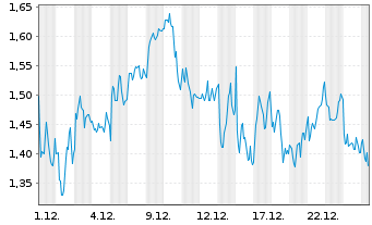 Chart Mini Future Short LVMH - 1 Monat