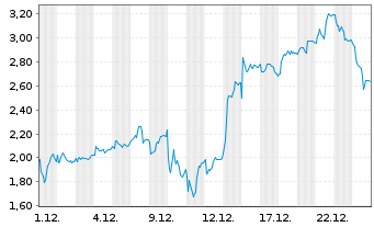Chart Mini Future Long TUI - 1 Monat