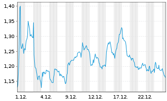 Chart Mini Future Short Airbus - 1 Monat