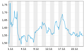 Chart Mini Future Short Airbus - 1 Monat