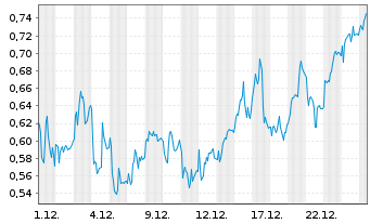 Chart Mini Future Long RWE - 1 Monat
