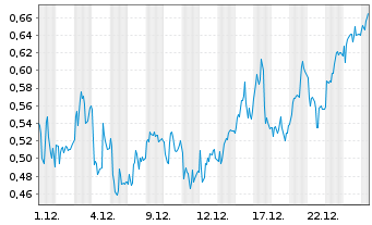Chart Mini Future Long RWE - 1 Monat