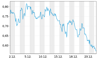 Chart Mini Future Short RWE - 1 Monat