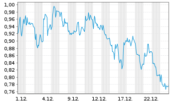 Chart Mini Future Short RWE - 1 Monat