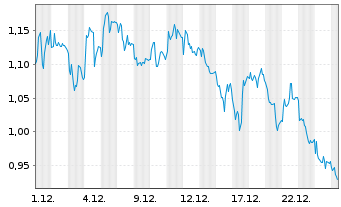 Chart Mini Future Short RWE - 1 Monat
