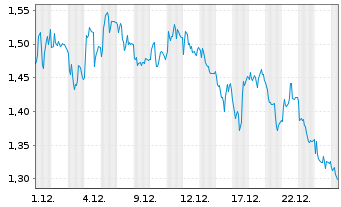 Chart Mini Future Short RWE - 1 Monat