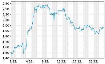 Chart Mini Future Long BMW - 1 Monat
