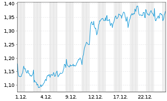 Chart Mini Future Long Axa - 1 Monat