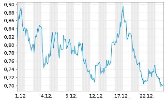 Chart Mini Future Short Jungheinrich - 1 Monat