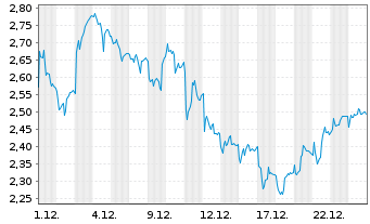 Chart Mini Future Long Sartorius - 1 Monat