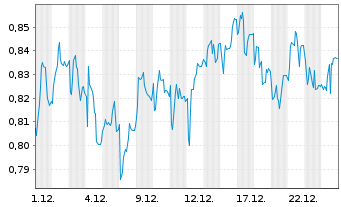Chart Mini Future Short SFC Energy - 1 Monat