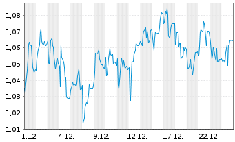 Chart Mini Future Short SFC Energy - 1 Monat