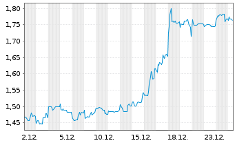 Chart Mini Future Short Metavista3D - 1 Monat