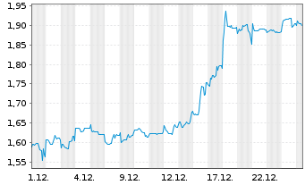 Chart Mini Future Short Metavista3D - 1 Monat