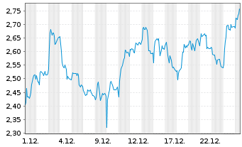 Chart Mini Future Long Continental - 1 Monat