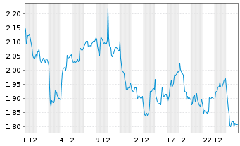 Chart Mini Future Short Continental - 1 Monat