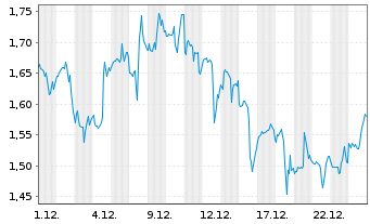Chart Mini Future Long IBM - 1 Month