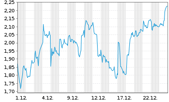 Chart Mini Future Long Kion Group - 1 Monat