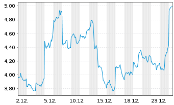 Chart Mini Future Long Baidu - 1 Monat
