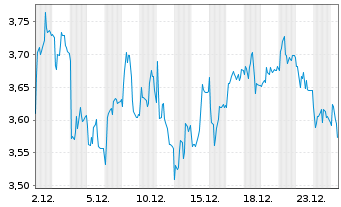 Chart Mini Future Short Sixt - 1 Monat