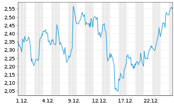 Chart Mini Future Long Exxon Mobil - 1 Monat