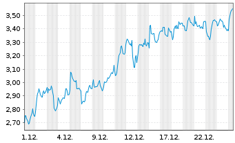 Chart Mini Future Long Banco Santander - 1 Monat