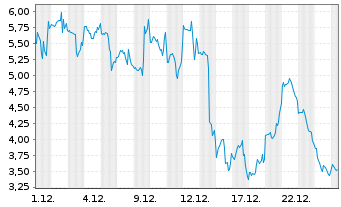 Chart Mini Future Long Riot Blockchain - 1 Monat