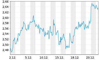 Chart Mini Future Short Altria - 1 Month