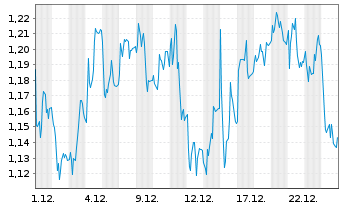 Chart Mini Future Short Lanxess - 1 Monat