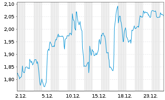 Chart Mini Future Short Vistra - 1 Monat