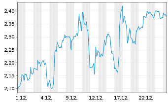Chart Mini Future Short Vistra - 1 Monat