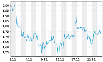 Chart Mini Future Short 2G Energy - 1 Monat