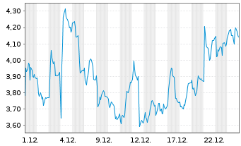 Chart Mini Future Long Aurubis - 1 Month