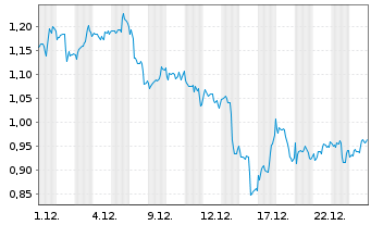 Chart Mini Future Long Occidental Petroleum - 1 Monat