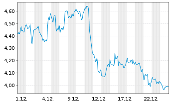 Chart Mini Future Short MasterCard - 1 Monat