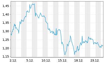 Chart Mini Future Long Palo Alto Networks - 1 Monat
