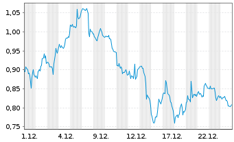 Chart Mini Future Long Palo Alto Networks - 1 Monat