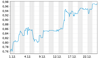 Chart Mini Future Short Onco-Innovations - 1 Monat