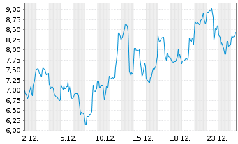Chart Mini Future Long First Majestic Silver - 1 Monat