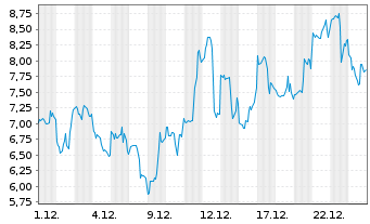 Chart Mini Future Long First Majestic Silver - 1 Monat