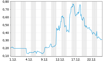 Chart Mini Future Long Tilray - 1 Monat