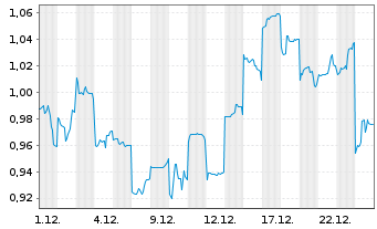 Chart Mini Future Short Geely Automobile Holdings - 1 Monat