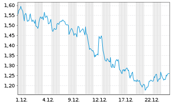 Chart Mini Future Short Intesa Sanpaolo - 1 Monat