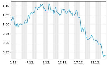 Chart Mini Future Short United Internet - 1 Monat