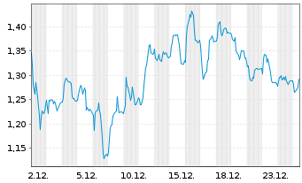 Chart Mini Future Long Henkel - 1 Monat