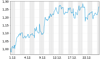 Chart Mini Future Long Vestas - 1 Monat