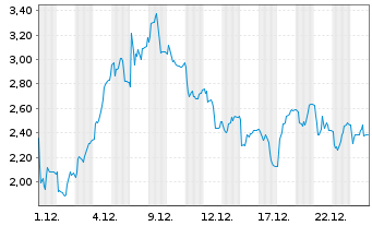 Chart Mini Future Long Friedrich Vorwerk Group - 1 Monat