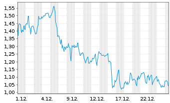 Chart Mini Future Long Petroleo Brasileiro - 1 Monat