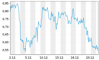 Chart Mini Future Short Formycon - 1 Monat