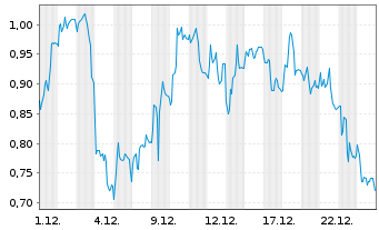 Chart Mini Future Short Formycon - 1 Monat